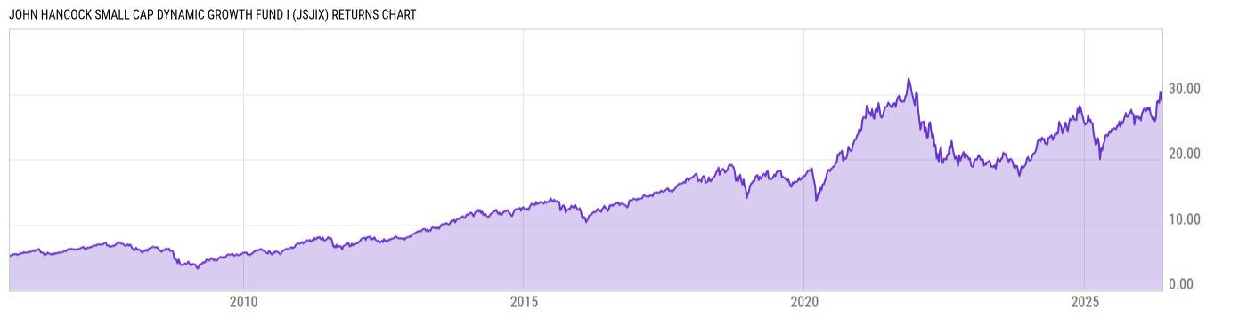 Returns Chart