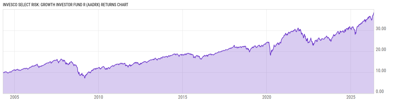 Returns Chart