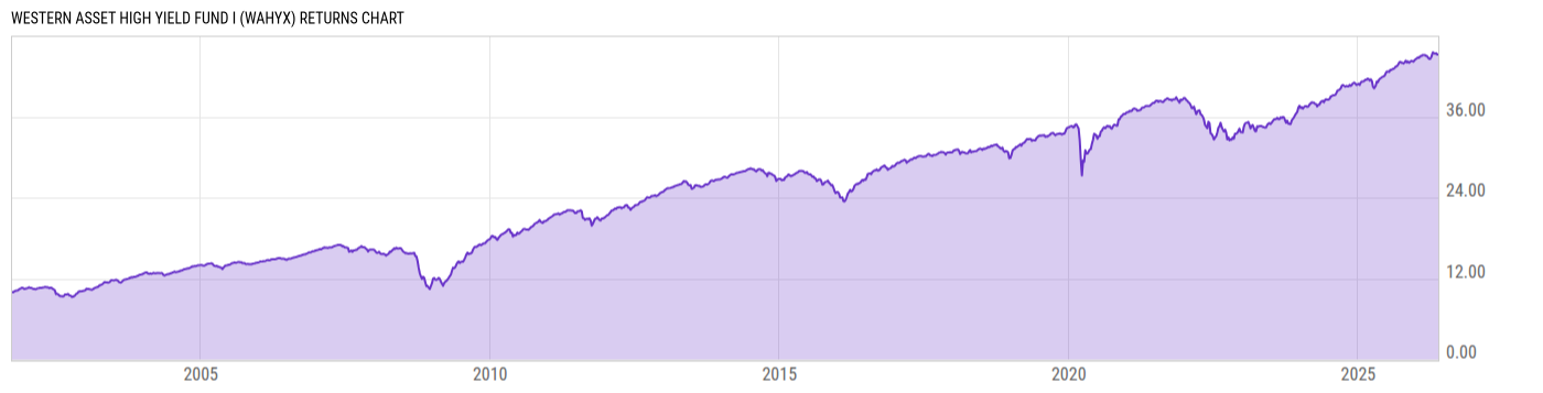 Returns Chart