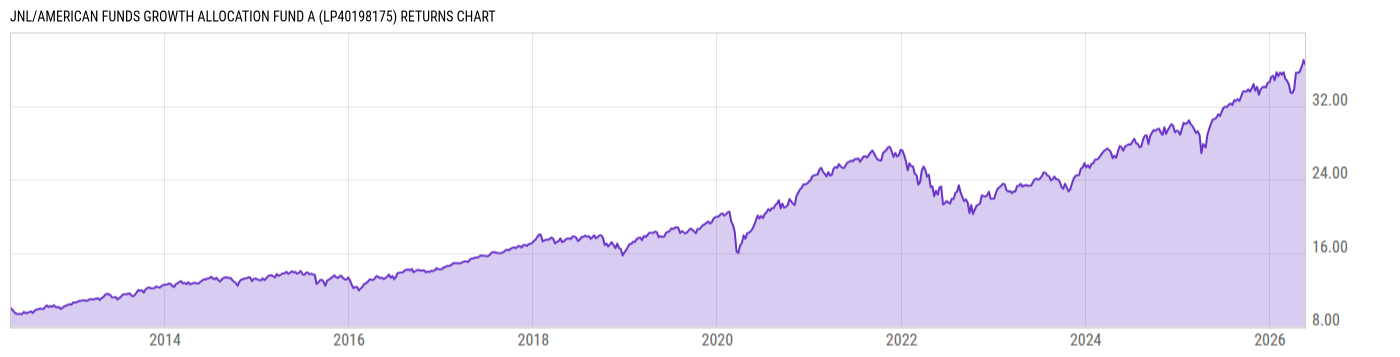 Returns Chart