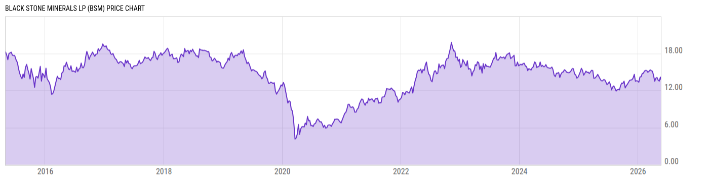 Price Chart