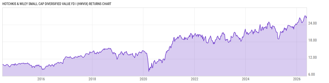 Returns Chart