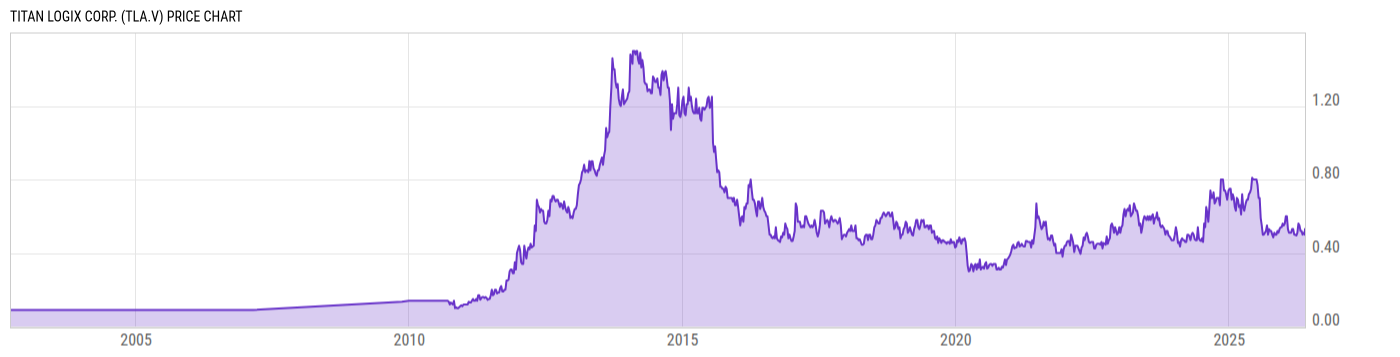 Price Chart