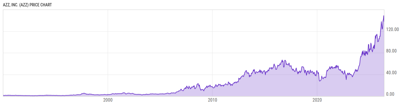 Price Chart