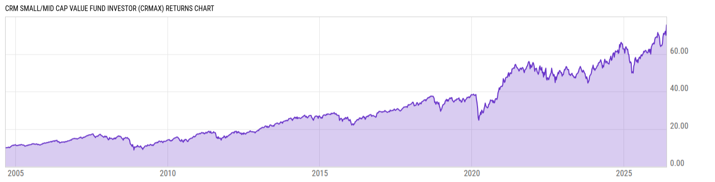 Returns Chart