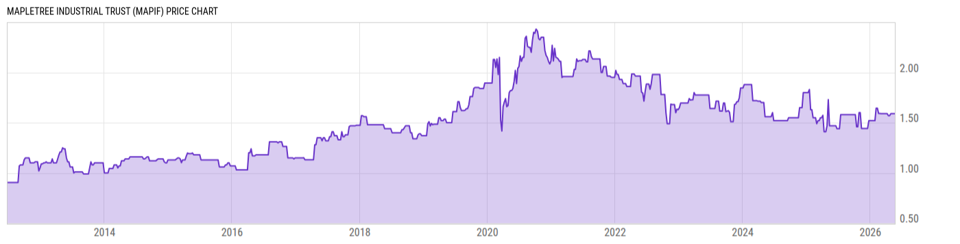 Price Chart