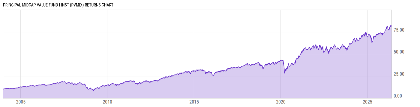 Returns Chart