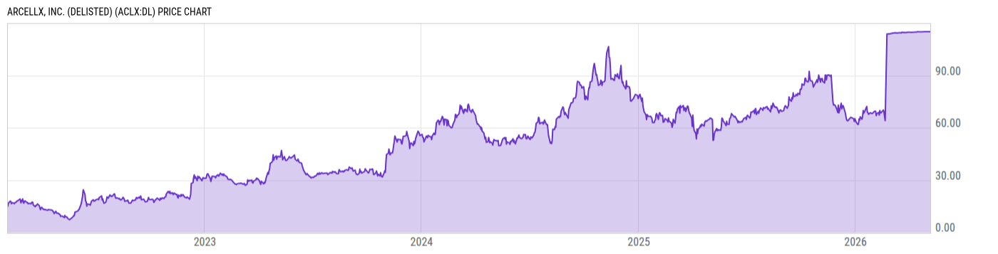 Price Chart