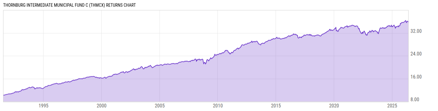 Returns Chart