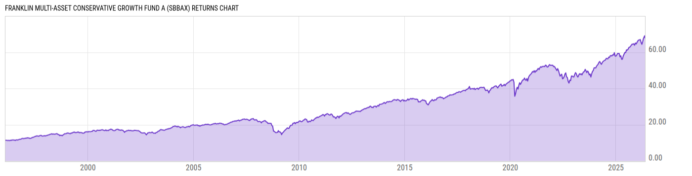 Returns Chart