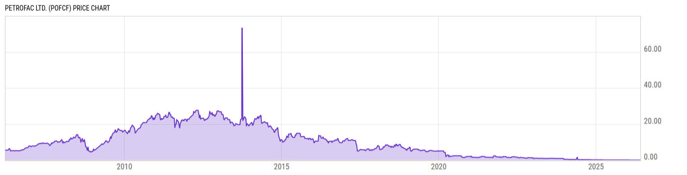 Price Chart