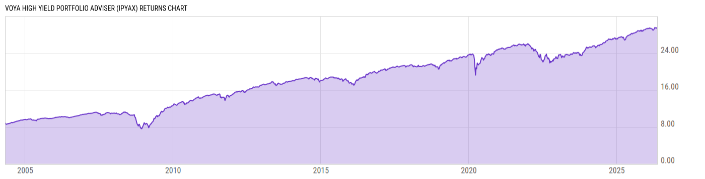 Returns Chart