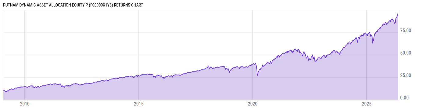 Returns Chart