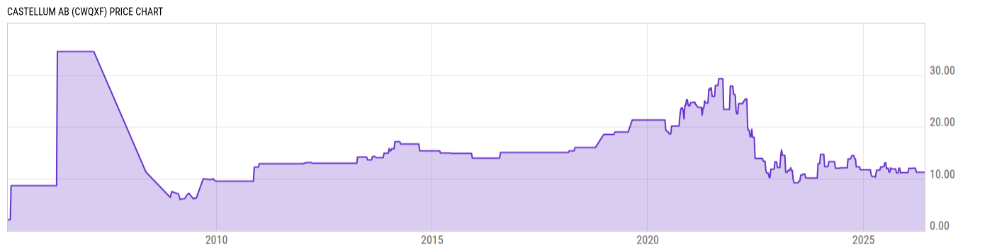 Price Chart