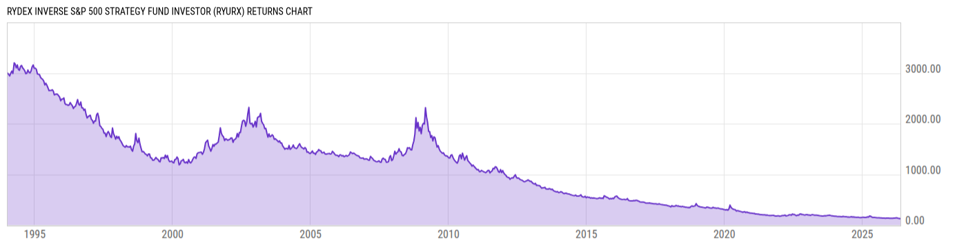 Returns Chart