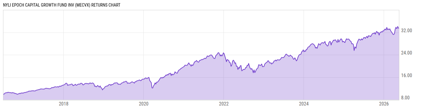 Returns Chart