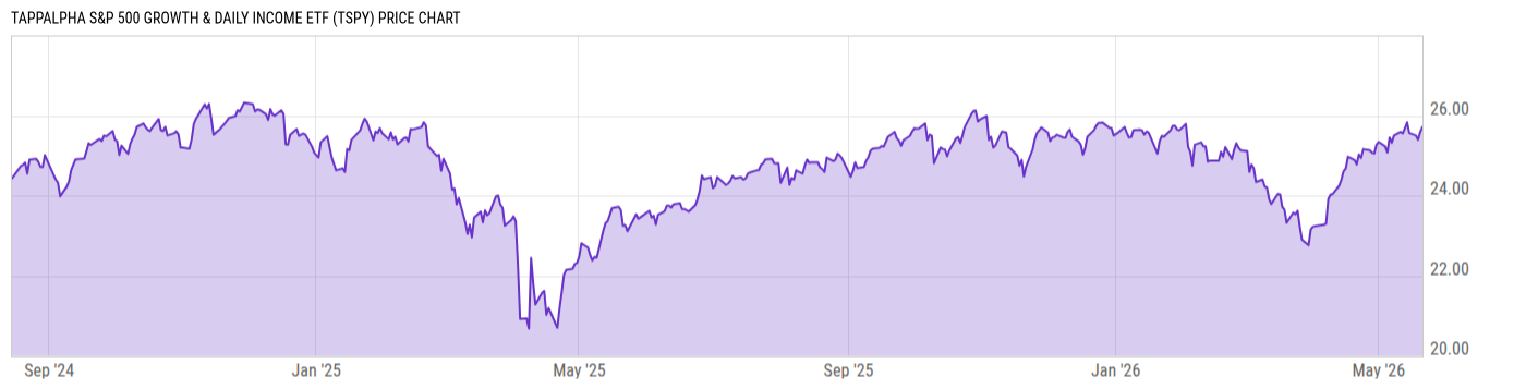 Price Chart