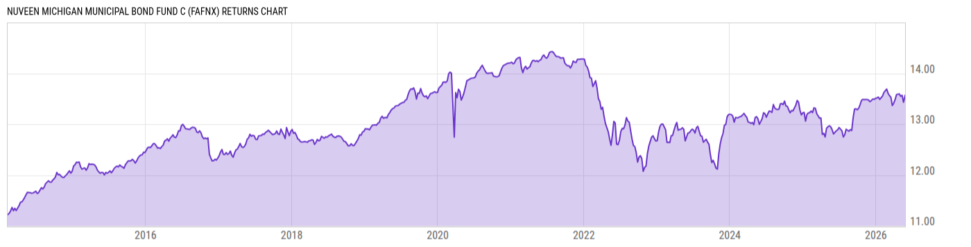 Returns Chart