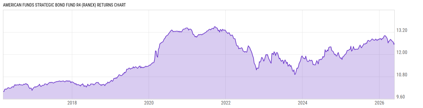 Returns Chart