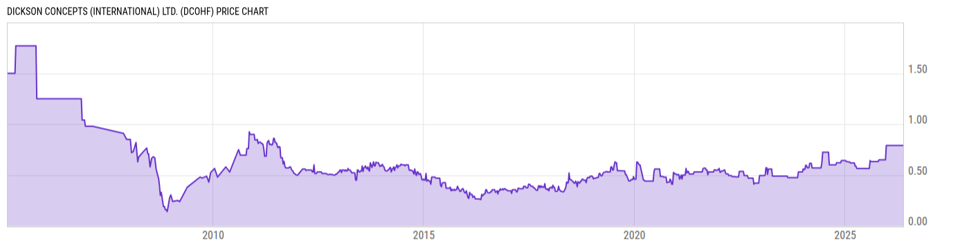 Price Chart