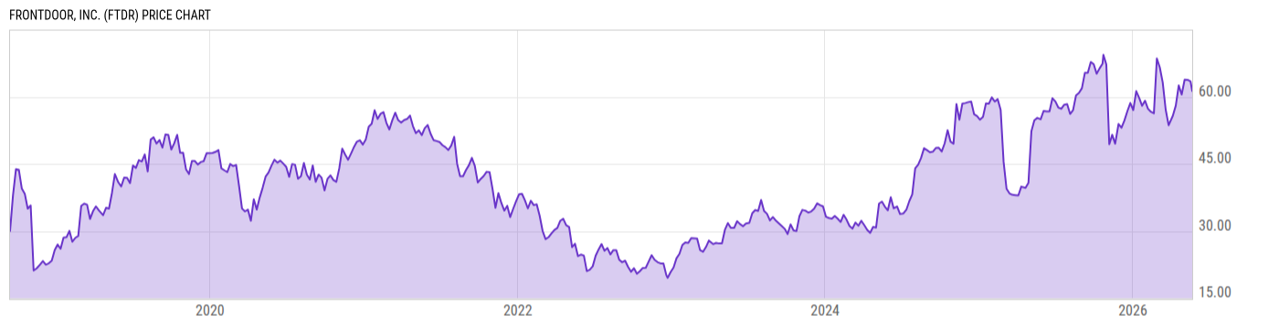 Price Chart