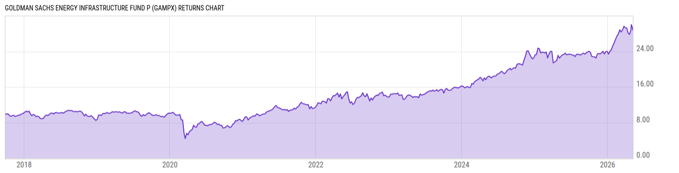 Returns Chart