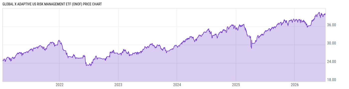Price Chart