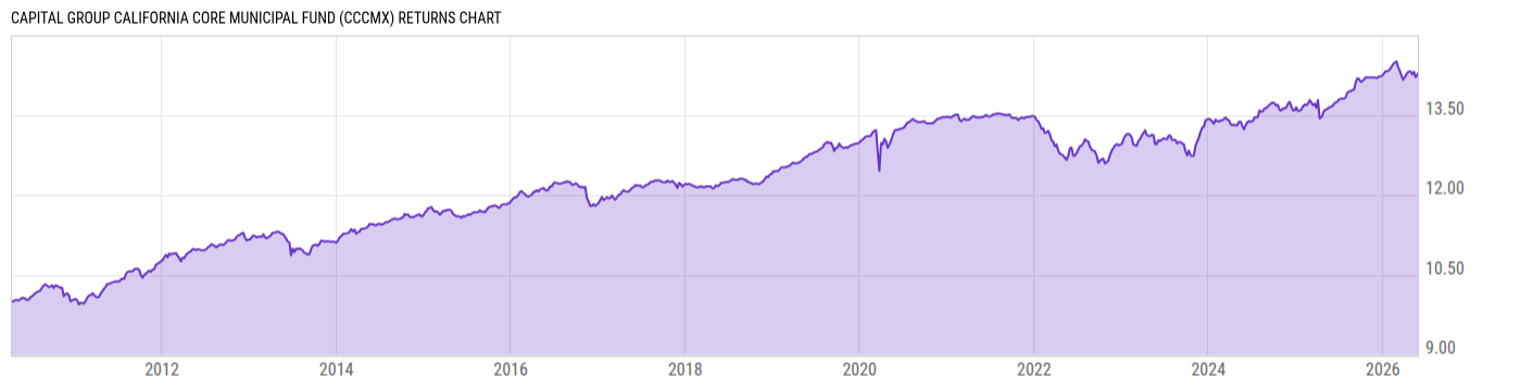 Returns Chart
