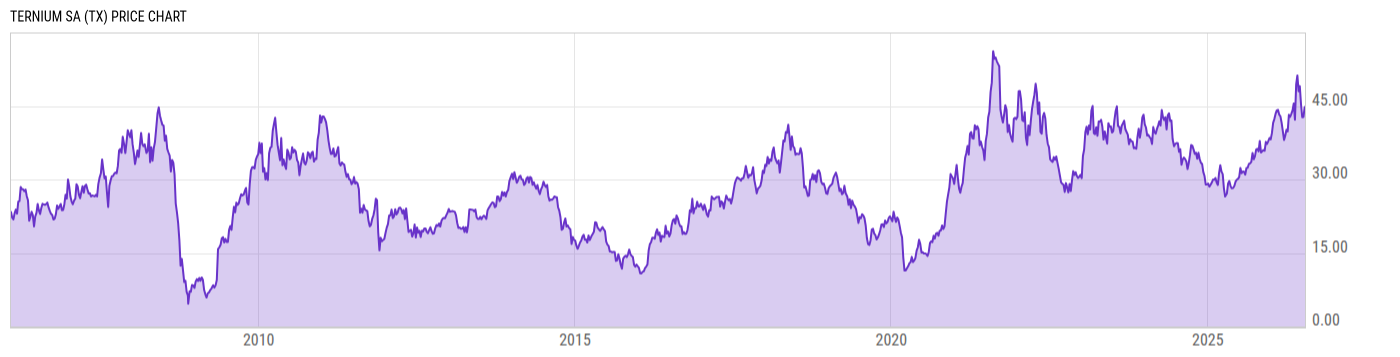 Price Chart