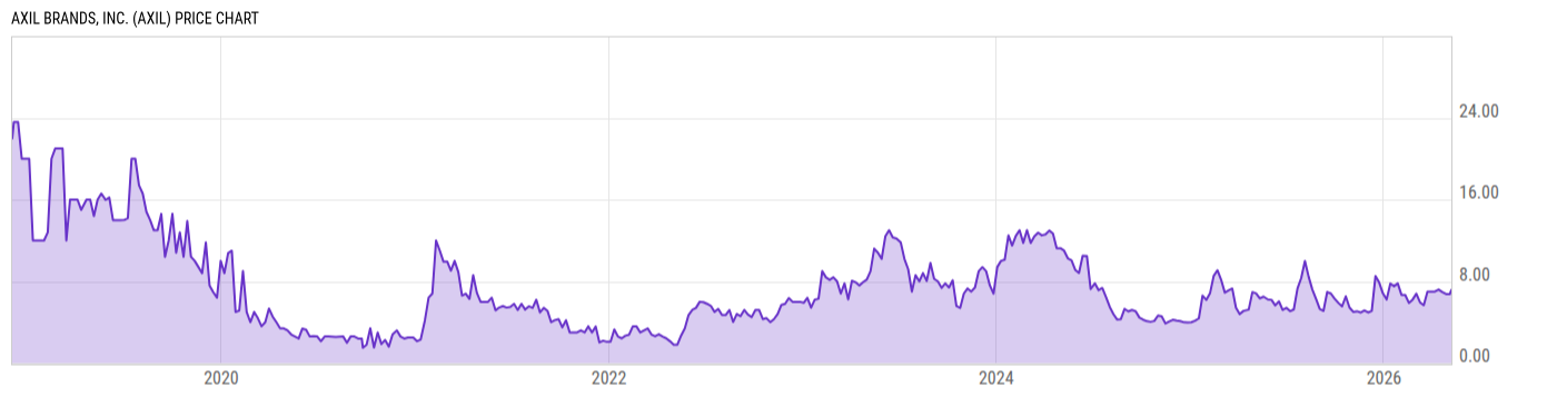 Price Chart