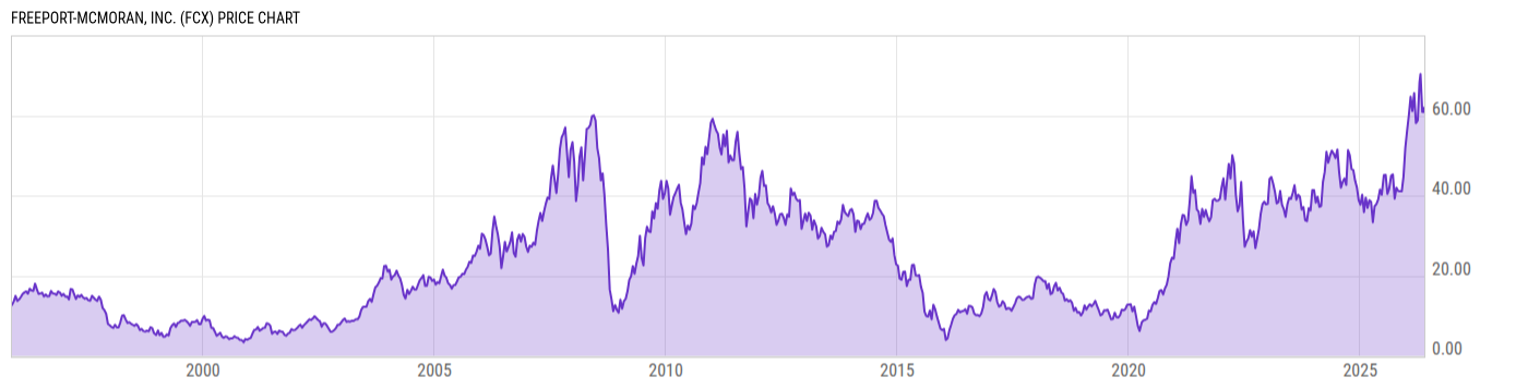 Price Chart