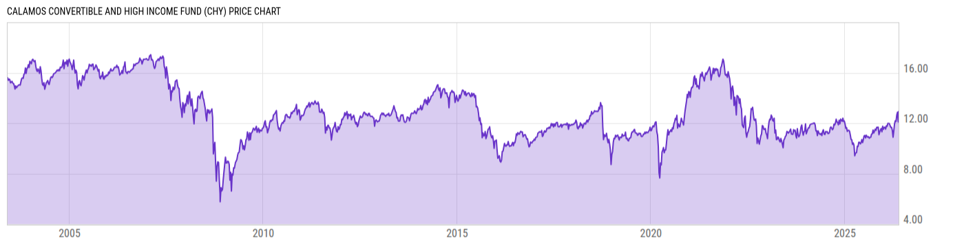 Price Chart