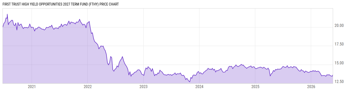 Price Chart