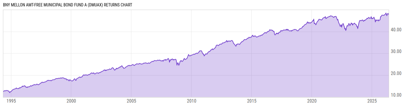 Returns Chart
