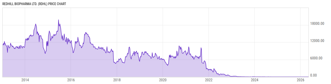 Price Chart