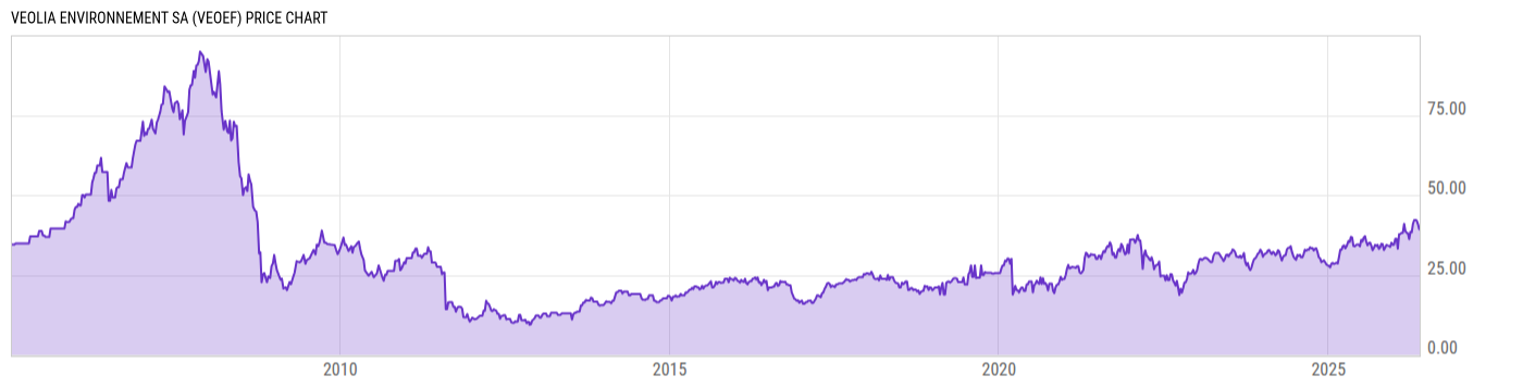 Price Chart