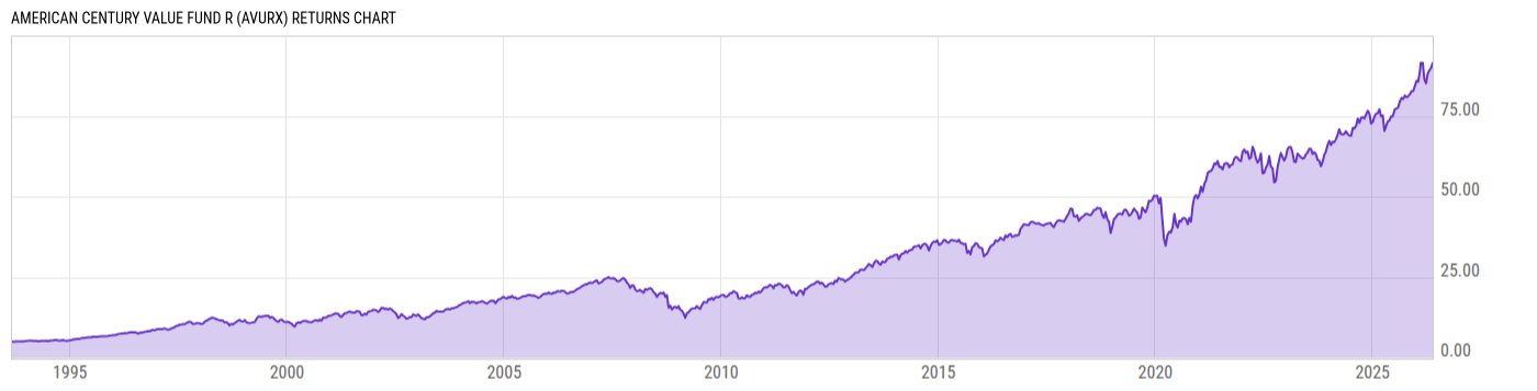 Returns Chart