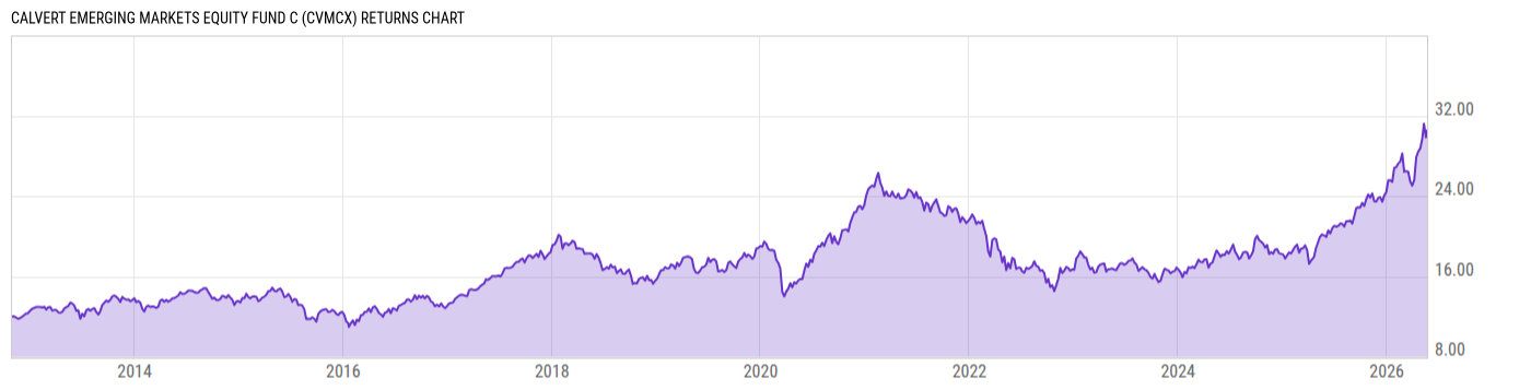 Returns Chart