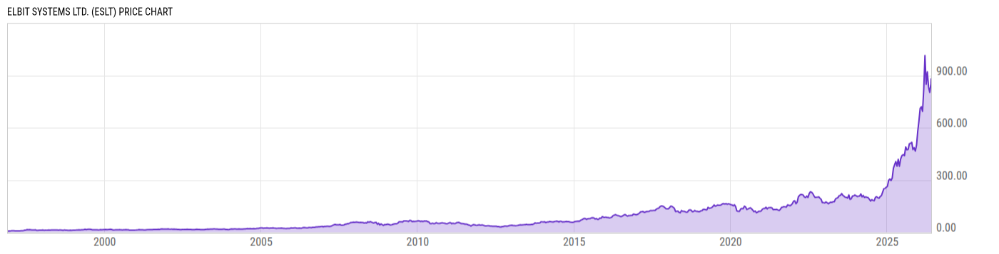 Price Chart