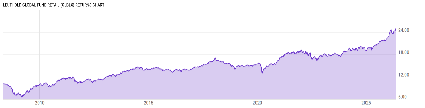 Returns Chart