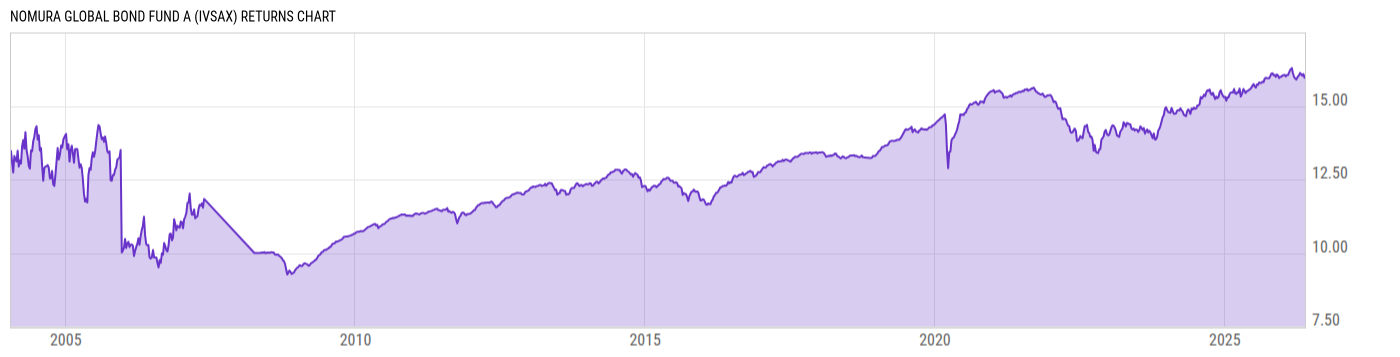 Returns Chart