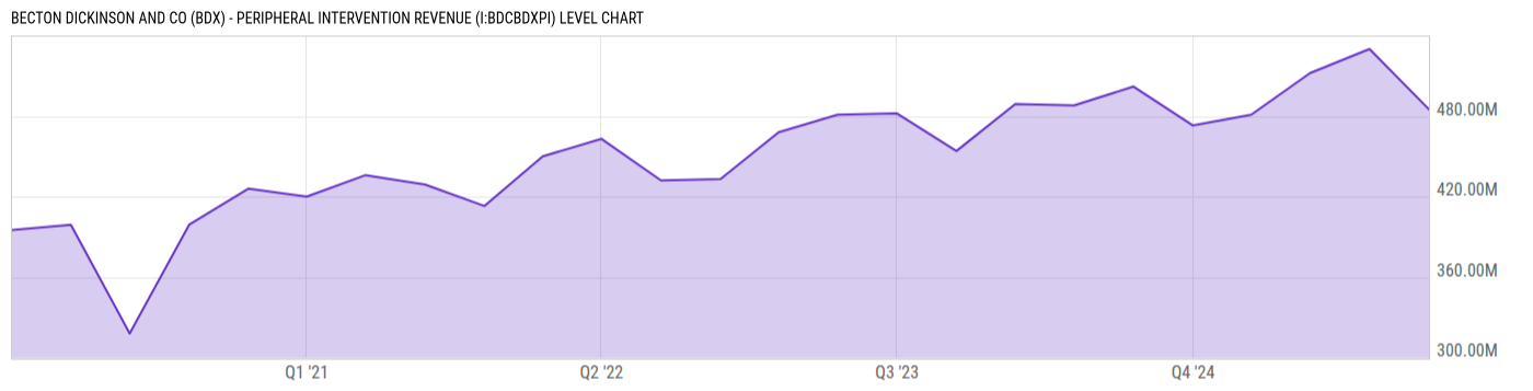 Level Chart