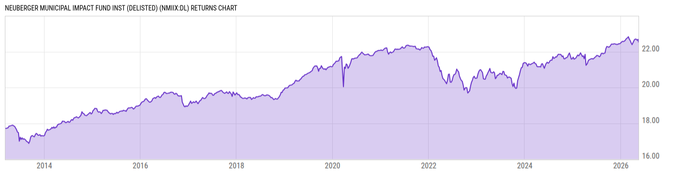 Returns Chart