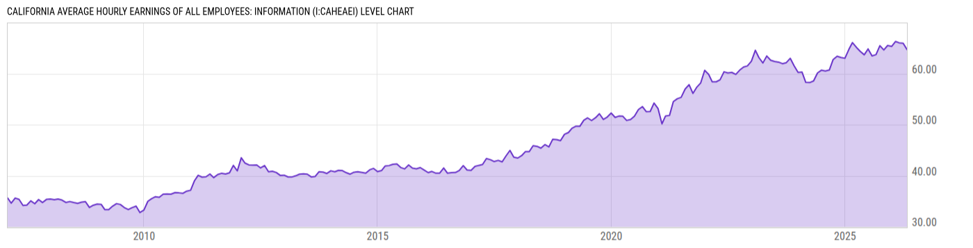 Level Chart