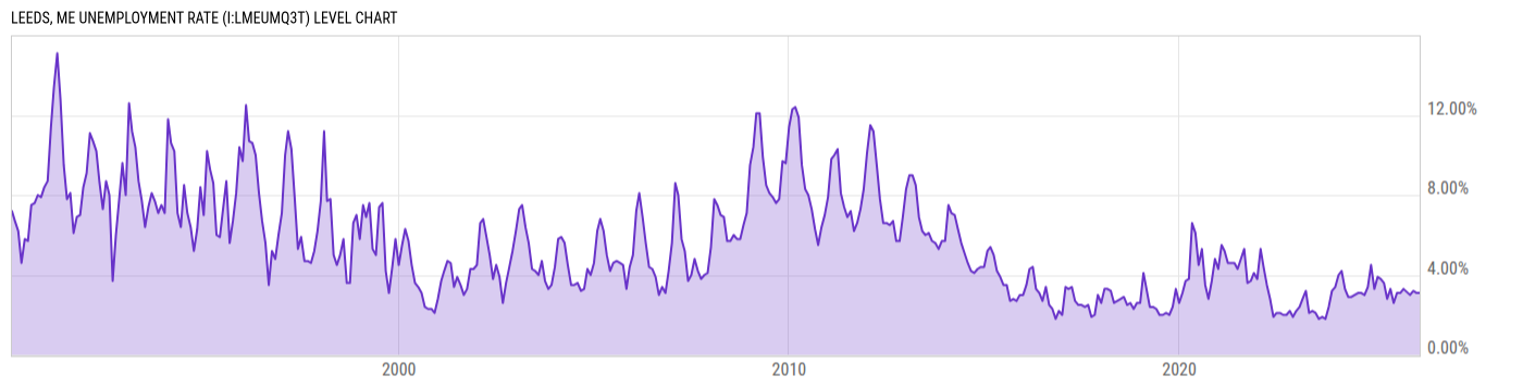 Level Chart