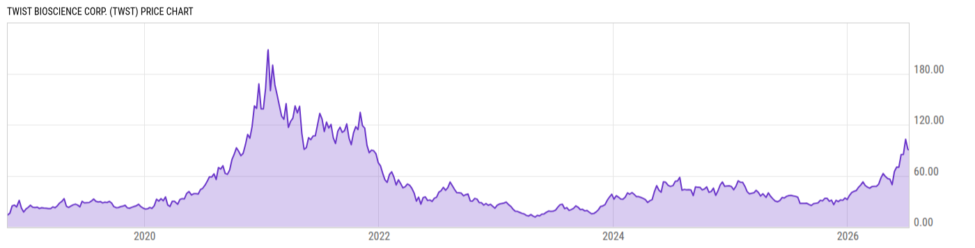Price Chart