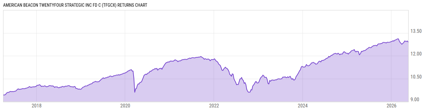 Returns Chart