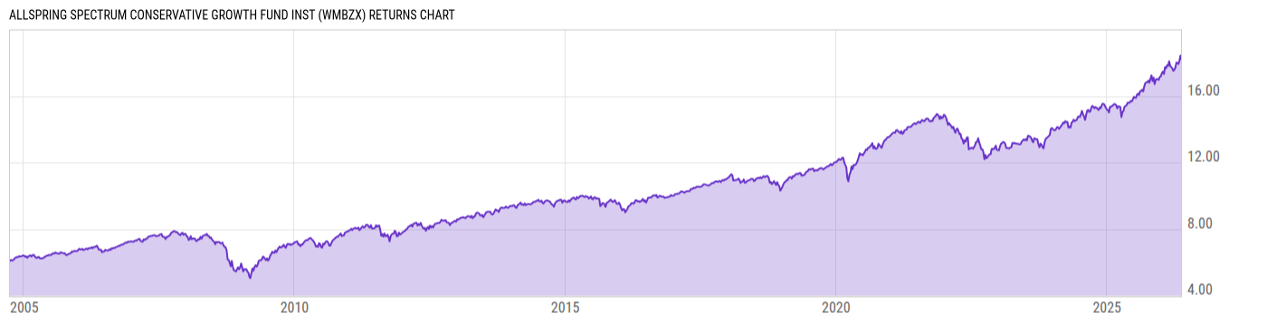 Returns Chart