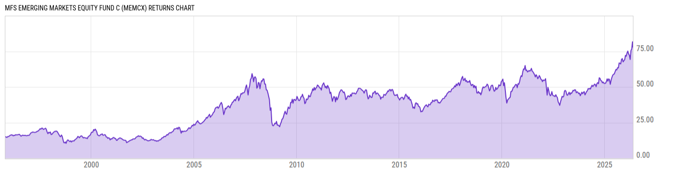 Returns Chart