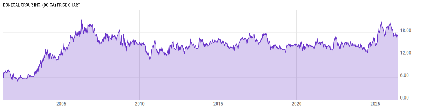Price Chart